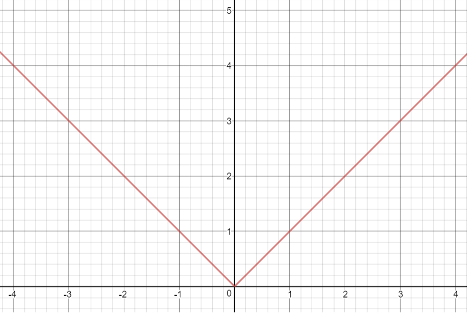 how-do-you-graph-y-2x-3-socratic